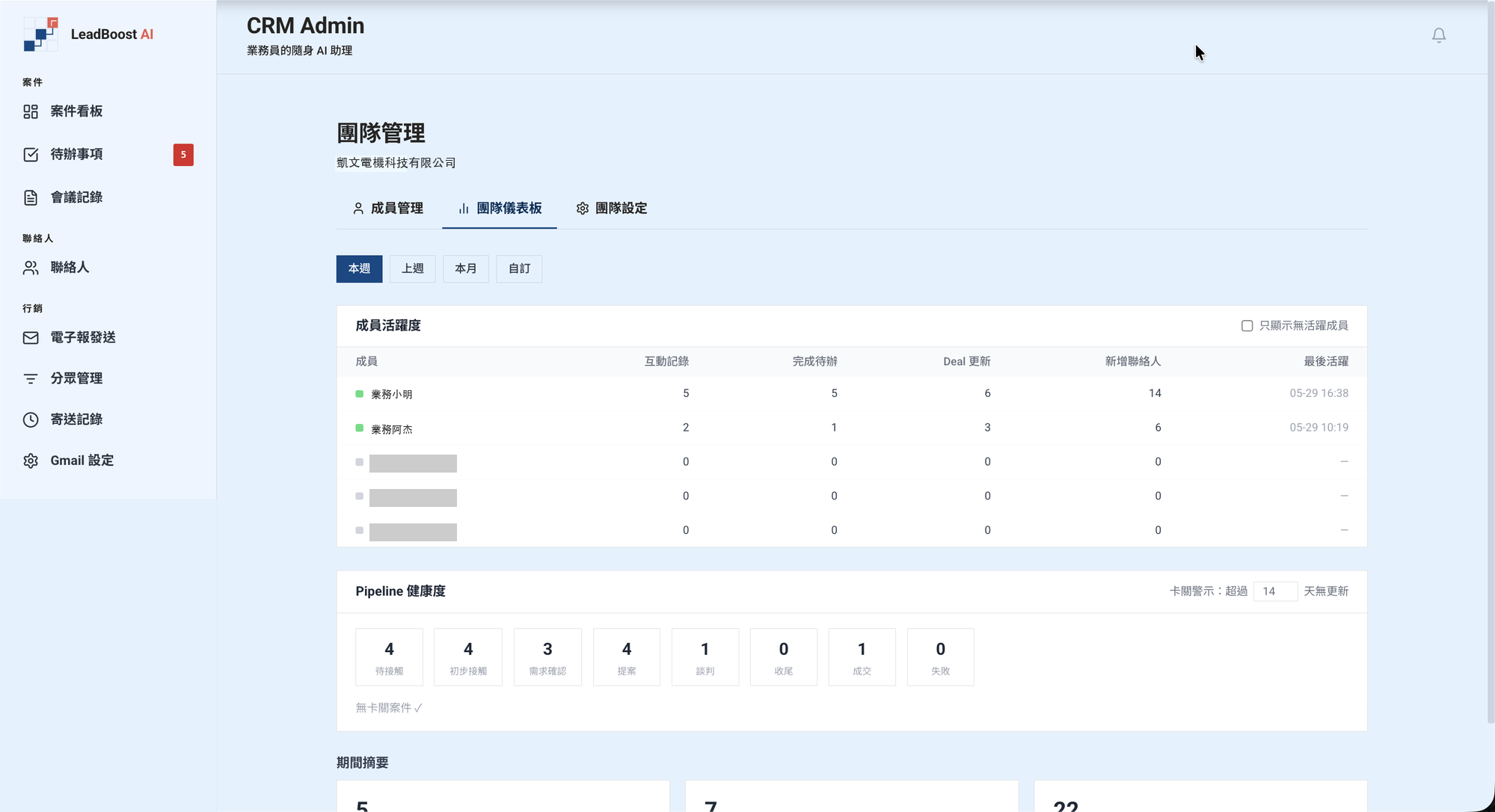 LeadBoost AI 團隊儀表板，成員活躍與商機健康度